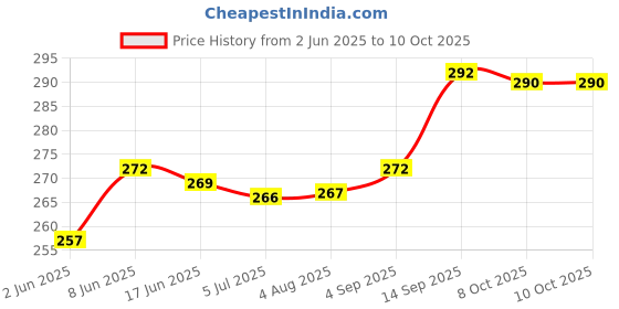 flipkart.com sapnapalace CIRCLE LEAF SMALL SIZED DIMOND GOLD PENDANT WITH 2 LINE CHAIN Gold-plated Diamond Brass Pendant Set sapnapalace Price History Graph from 2 Jun 2025 to 10 Oct 2025