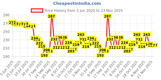 flipkart.com sapnapalace GANESHA OM DIMOND GOLD PENDANT WITH 2 LINE CHAIN Gold-plated Brass Pendant Set sapnapalace Price History Graph from 5 Jun 2025 to 22 Nov 2025