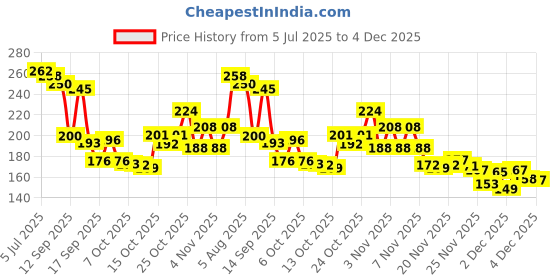 flipkart.com sapnapalace Ganpati ji Gold locket with 2 line Gold plated chain Gold-plated Brass Pendant Set sapnapalace Price History Graph from 5 Jul 2025 to 3 Dec 2025