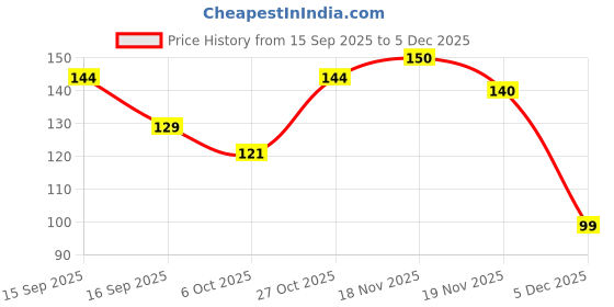 flipkart.com sapnapalace GANPATI JI MINI DIVINE GOLD PLATED PENDANT Gold-plated Brass Locket sapnapalace Price History Graph from 15 Sep 2025 to 5 Dec 2025