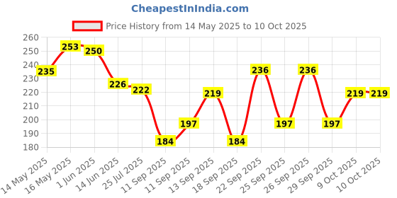 flipkart.com sapnapalace HANUMAN JI COIN STYLE ROUND SHAPED DESIGNER PENDANT WITH MICRO GOLD PLATED Gold-plated Brass Locket sapnapalace Price History Graph from 14 May 2025 to 9 Oct 2025