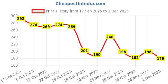 flipkart.com sapnapalace HEART DIMONDS PENDANT WITH 2 LINE CHAIN 24INCH Gold-plated Brass Pendant Set sapnapalace Price History Graph from 17 Sep 2025 to 30 Nov 2025