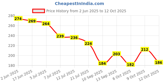 flipkart.com sapnapalace LAXMI MAA LOCKET WITH 2 LINE MICRO GOLD PLATED CHAIN Gold-plated Diamond Brass Pendant Set sapnapalace Price History Graph from 2 Jun 2025 to 12 Oct 2025