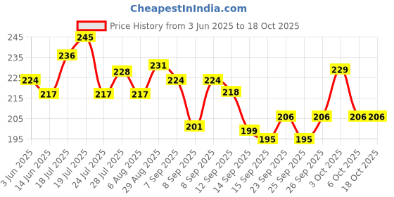 flipkart.com sapnapalace OM GOLD LOCKET WITH GOLD CHAIN Gold-plated Brass Pendant Set sapnapalace Price History Graph from 3 Jun 2025 to 18 Oct 2025