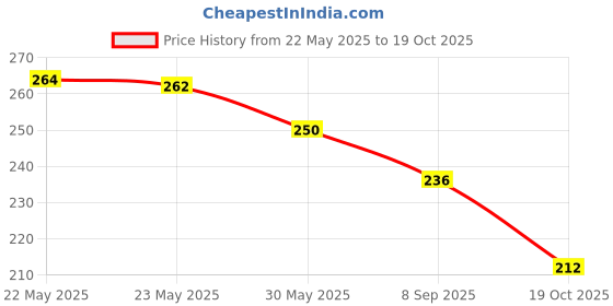 flipkart.com sapnapalace OM STYLISH PENDANT WITH RECTANGLE DESIGNER WITH MICRO GOLD PLATED Gold-plated Brass Locket sapnapalace Price History Graph from 22 May 2025 to 19 Oct 2025