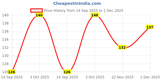 flipkart.com sapnapalace OM SUPERIOR QAULITY MATT-FINISHED DESIGN MICRO GOLD PLATED PENDANT Gold-plated Brass Pendant sapnapalace Price History Graph from 14 Sep 2025 to 1 Dec 2025