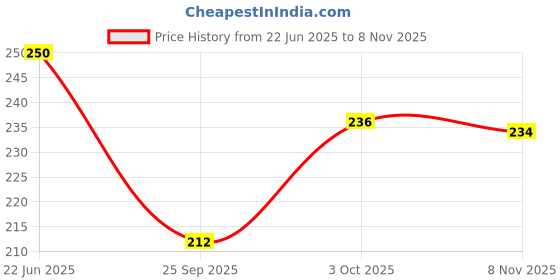 flipkart.com sapnapalace Opulent Grace Gold and Diamond Mangalsutra Pendant big size Gold-plated Brass Locket sapnapalace Price History Graph from 22 Jun 2025 to 8 Nov 2025