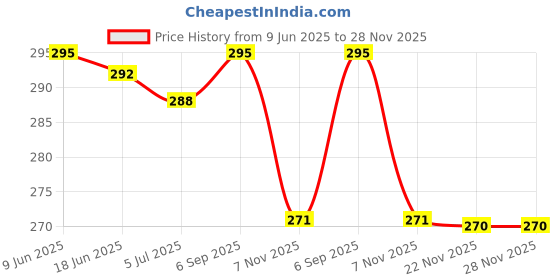 flipkart.com sapnapalace RAJWADI MATT FINISHED GOLDEN BEABED DESIGNER SHORT NECKLES Gold-plated Diamond Brass Pendant Set sapnapalace Price History Graph from 9 Jun 2025 to 28 Nov 2025