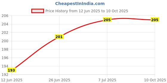 flipkart.com SAPNXA apple IPHONE X GLASS Back Panel Price History Graph from 12 Jun 2025 to 10 Oct 2025