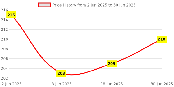 flipkart.com SAPNXA button-e4 Motorola Moto E4 Plus (E4+) Gold (on off and Volume Switch) Side Power ON/OFF Button Price History Graph from 2 Jun 2025 to 30 Jun 2025
