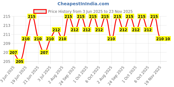 flipkart.com SAPNXA IPHONE XR - WHITE BACK GLASS Back Panel Price History Graph from 3 Jun 2025 to 23 Nov 2025