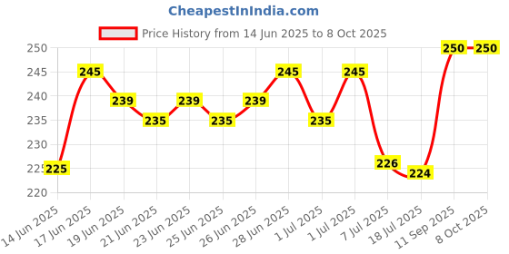 flipkart.com SAPNXA iphone xs max good quality Back Panel Price History Graph from 14 Jun 2025 to 8 Oct 2025
