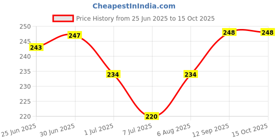 flipkart.com SAPNXA REALME C11 2021 (WITH LOGO) Back Panel Price History Graph from 25 Jun 2025 to 14 Oct 2025