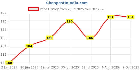 flipkart.com SAPNXA Sim Card Tray Price History Graph from 2 Jun 2025 to 7 Oct 2025