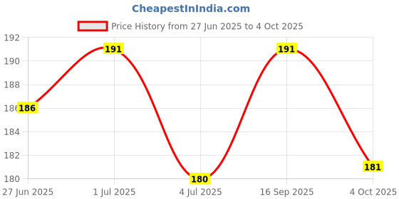 flipkart.com SAPNXA Sim Card Tray Price History Graph from 27 Jun 2025 to 4 Oct 2025