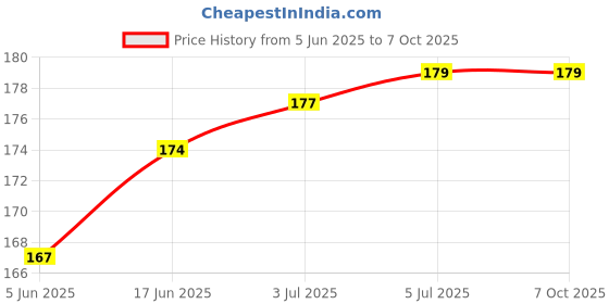 flipkart.com SAPNXA Sim Card Tray Price History Graph from 5 Jun 2025 to 6 Oct 2025