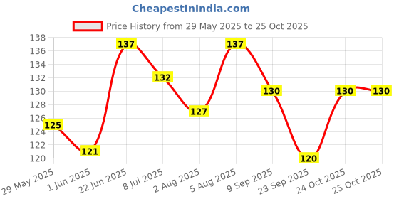 flipkart.com sapodilla Chiku Plant sapodilla Price History Graph from 29 May 2025 to 24 Oct 2025
