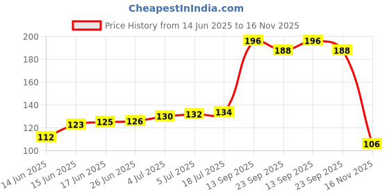 flipkart.com sapodilla Chiku Plant sapodilla Price History Graph from 14 Jun 2025 to 16 Nov 2025