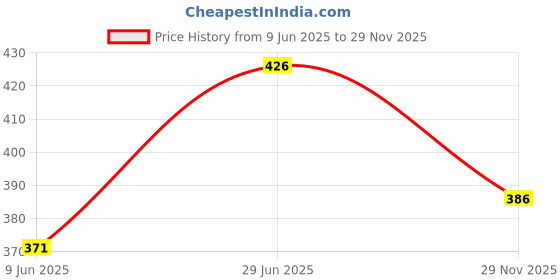 flipkart.com saporigo Rewritable Flash Card Business Card saporigo Price History Graph from 9 Jun 2025 to 29 Nov 2025