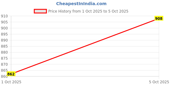 flipkart.com sapper Solid Men Three Fourths sapper Price History Graph from 1 Oct 2025 to 5 Oct 2025