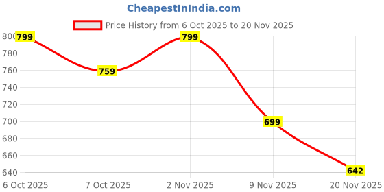 flipkart.com sapper Solid Men Three Fourths sapper Price History Graph from 6 Oct 2025 to 20 Nov 2025