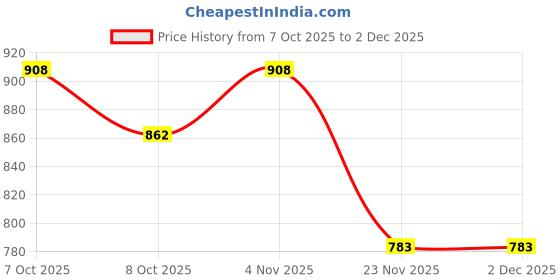 flipkart.com sapper Solid Men Three Fourths sapper Price History Graph from 7 Oct 2025 to 2 Dec 2025