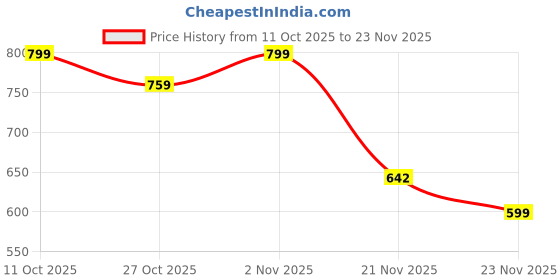 flipkart.com sapper Solid Men Three Fourths sapper Price History Graph from 11 Oct 2025 to 21 Nov 2025