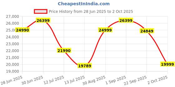 flipkart.com Sapphire 11324-01-20G GDDR6 8 GB AMD/ATI Chipset 128 bit 2755 MHz Graphics Card Price History Graph from 28 Jun 2025 to 2 Oct 2025
