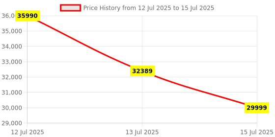 flipkart.com Sapphire 11335-04-20G GDDR6 12 GB AMD/ATI Chipset 192 bit 2544 MHz Graphics Card Price History Graph from 12 Jul 2025 to 15 Jul 2025