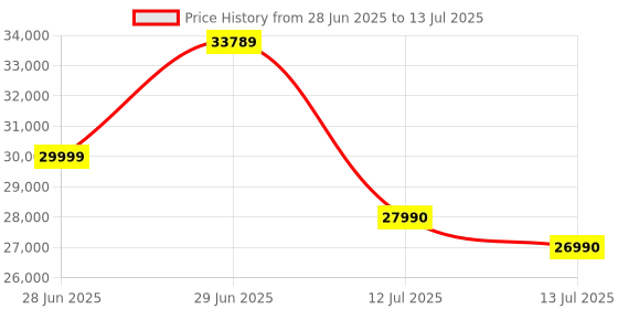 flipkart.com Sapphire 11339-04-20G GDDR6 16 GB AMD/ATI Chipset 256 bit 2810 MHz Graphics Card Price History Graph from 28 Jun 2025 to 13 Jul 2025