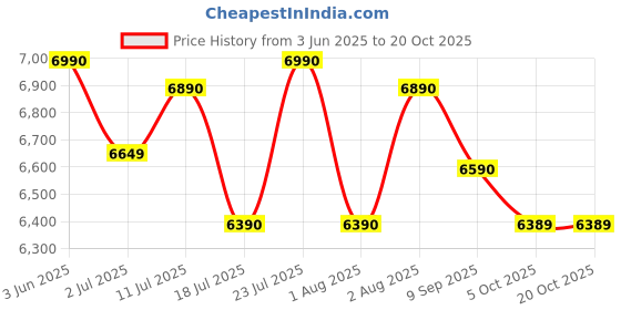 flipkart.com blowhot Sapphire 2 Tornado Brass Burners 5-Year Warranty Built-in Glass Design Toughened Glass, Aluminium Manual Gas Stove blowhot Price History Graph from 3 Jun 2025 to 20 Oct 2025