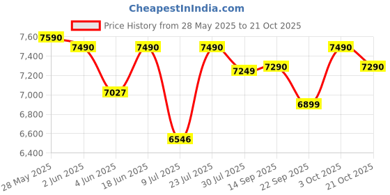 flipkart.com blowhot Sapphire 3 Tornado Brass Burners 5-Year Warranty Built-in Glass Design Toughened Brass Manual Gas Stove blowhot Price History Graph from 28 May 2025 to 21 Oct 2025