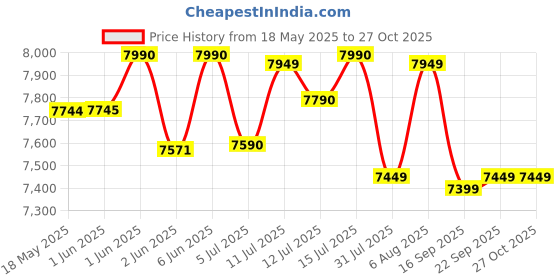 flipkart.com blowhot Sapphire 3 Tornado Brass Burners 5-Year Warranty Built-in Glass Design Toughened Glass, Aluminium Manual Gas Stove blowhot Price History Graph from 18 May 2025 to 26 Oct 2025