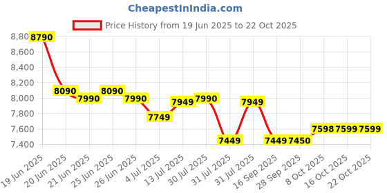 flipkart.com blowhot Sapphire 3 Tornado Brass Stainless Steel Cooktop, 5 Year Warranty Glass Manual Gas Stove blowhot Price History Graph from 19 Jun 2025 to 22 Oct 2025