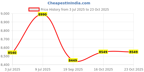 flipkart.com blowhot Sapphire 4 Tornado Brass Burners 5-Year Warranty Built-in Glass Design Toughened Glass, Aluminium Manual Gas Stove blowhot Price History Graph from 3 Jul 2025 to 22 Oct 2025