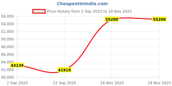 flipkart.com Sapphire AMD NITRO+ AMD RADEON RX 9060 XT GDDR6 16 GB AMD Radeon Chipset 128 bit 2780 MHz Graphics Card Price History Graph from 2 Sep 2025 to 19 Nov 2025