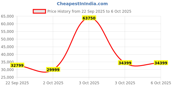 flipkart.com Sapphire AMD PULSE AMD RADEON RX 9060 XT GDDR6 8 GB AMD Radeon Chipset 128 bit 2700 MHz Graphics Card Price History Graph from 22 Sep 2025 to 6 Oct 2025