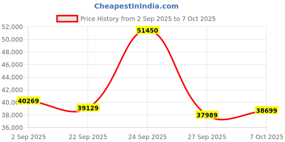 flipkart.com Sapphire AMD PURE AMD RADEON RX 9060 XT GDDR6 16 GB AMD Radeon Chipset 128 bit 2700 MHz Graphics Card Price History Graph from 2 Sep 2025 to 7 Oct 2025