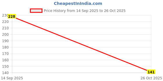 flipkart.com elmer's Sapphire Beads, Glitters & Mosaics Kit elmer's Price History Graph from 14 Sep 2025 to 26 Oct 2025