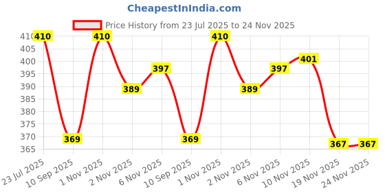 flipkart.com club 147 Sapphire Cue Tip 10MM (10 PCS) Cue Tip club 147 Price History Graph from 23 Jul 2025 to 23 Nov 2025