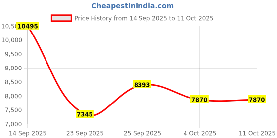 flipkart.com titan Sapphire Multifunction Analog Watch - For Men NT1874NL01 titan Price History Graph from 14 Sep 2025 to 11 Oct 2025