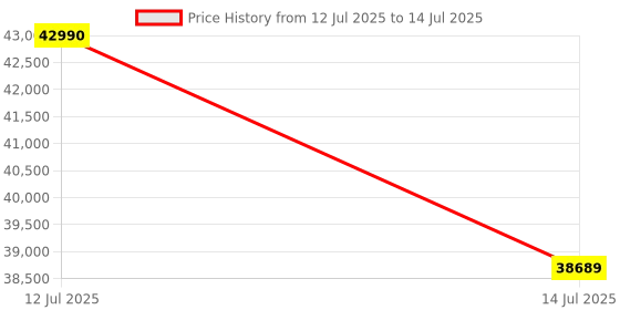 flipkart.com Sapphire PULSE AMD RADEON� RX 7800 XT GDDR6 16 GB AMD/ATI Chipset 256 bit 2475 MHz Graphics Card Price History Graph from 12 Jul 2025 to 14 Jul 2025