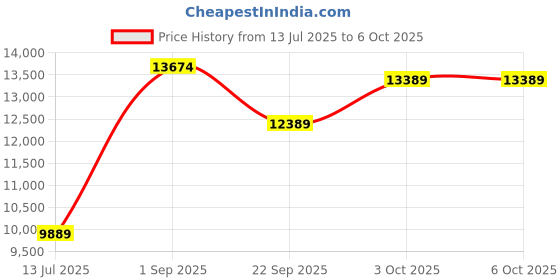 flipkart.com Sapphire PULSE AMD RADEON™ RX 6500 XT GDDR6 4 GB AMD/ATI Chipset 128 bit 2825 MHz Graphics Card Price History Graph from 13 Jul 2025 to 5 Oct 2025