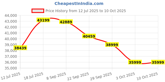 flipkart.com Sapphire PURE AMD RADEON� RX 7700 XT GDDR6 12 GB AMD/ATI Chipset 192 bit 2584 MHz Graphics Card Price History Graph from 12 Jul 2025 to 9 Oct 2025