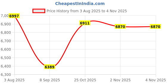 flipkart.com everflame Sapphire Toughened Glass Cooktop | ISI Certified | Manual Ignition | Glass Manual Gas Stove everflame Price History Graph from 3 Aug 2025 to 2 Nov 2025