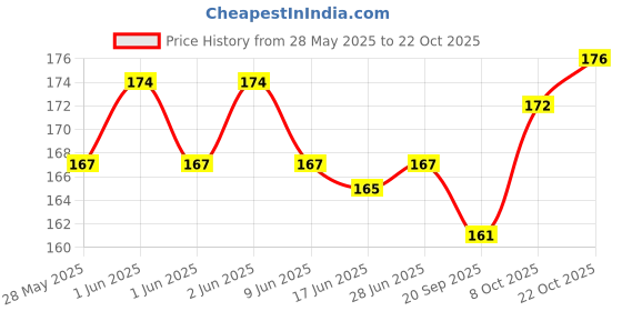flipkart.com sappiero Black Women Sling Bag Korean Style Shoulder Sling Bag Women Crossbody Bag With Handle Stylish Handbag sappiero Price History Graph from 28 May 2025 to 22 Oct 2025