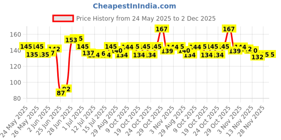 flipkart.com Sapra 15.6 inch, Laptop Keyboard Silicon Cover, Laptop keypad Cover, Dust Protector-13 Laptop Keyboard Skin Price History Graph from 24 May 2025 to 1 Dec 2025