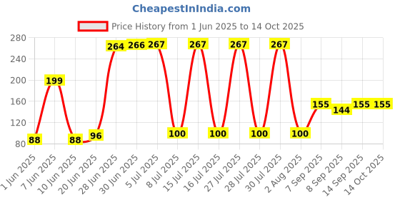 flipkart.com Sapra 15.6 inch, Laptop Keyboard Silicon Cover, Laptop keypad Cover, Dust Protector-15 Laptop Keyboard Skin Price History Graph from 1 Jun 2025 to 13 Oct 2025