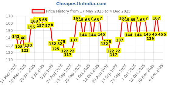 flipkart.com Sapra 15.6 inch, Laptop Keyboard Silicon Cover, Laptop keypad Cover, Dust Protector-16 Laptop Keyboard Skin Price History Graph from 17 May 2025 to 4 Dec 2025