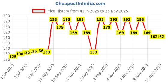 flipkart.com Sapra 15.6 inch, Laptop Keyboard Silicon Cover, Laptop keypad Cover, Dust Protector-21 Laptop Keyboard Skin Price History Graph from 4 Jun 2025 to 24 Nov 2025